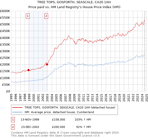 TREE TOPS, GOSFORTH, SEASCALE, CA20 1AH: Price paid vs HM Land Registry's House Price Index