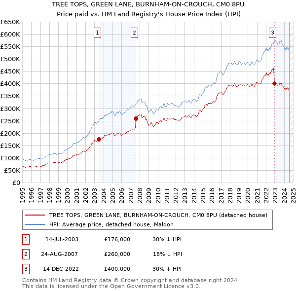 TREE TOPS, GREEN LANE, BURNHAM-ON-CROUCH, CM0 8PU: Price paid vs HM Land Registry's House Price Index