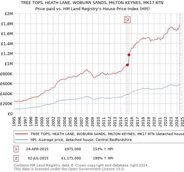 TREE TOPS, HEATH LANE, WOBURN SANDS, MILTON KEYNES, MK17 8TN: Price paid vs HM Land Registry's House Price Index