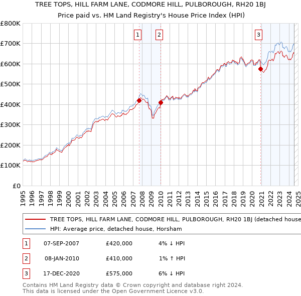 TREE TOPS, HILL FARM LANE, CODMORE HILL, PULBOROUGH, RH20 1BJ: Price paid vs HM Land Registry's House Price Index