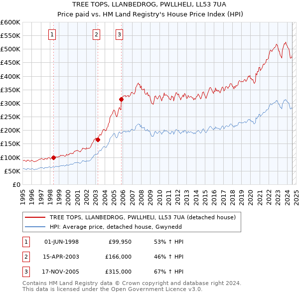 TREE TOPS, LLANBEDROG, PWLLHELI, LL53 7UA: Price paid vs HM Land Registry's House Price Index