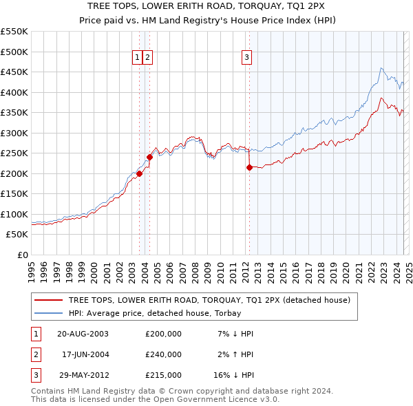 TREE TOPS, LOWER ERITH ROAD, TORQUAY, TQ1 2PX: Price paid vs HM Land Registry's House Price Index