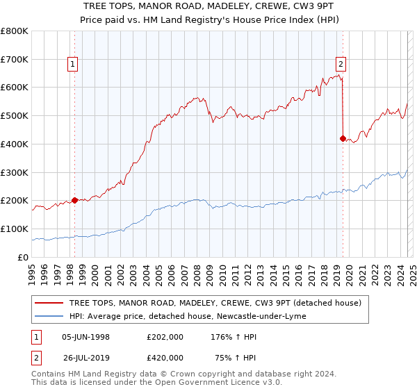 TREE TOPS, MANOR ROAD, MADELEY, CREWE, CW3 9PT: Price paid vs HM Land Registry's House Price Index