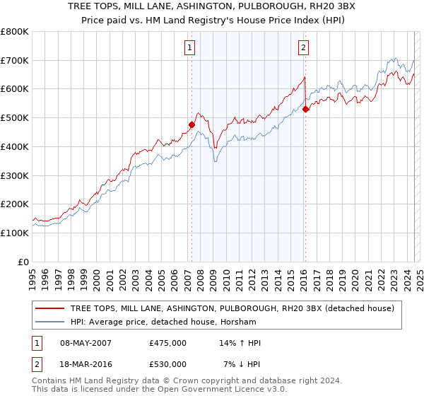 TREE TOPS, MILL LANE, ASHINGTON, PULBOROUGH, RH20 3BX: Price paid vs HM Land Registry's House Price Index