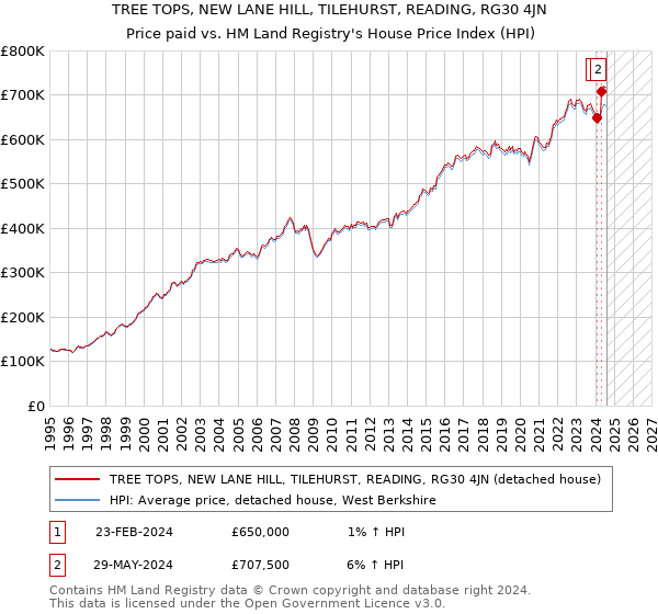 TREE TOPS, NEW LANE HILL, TILEHURST, READING, RG30 4JN: Price paid vs HM Land Registry's House Price Index