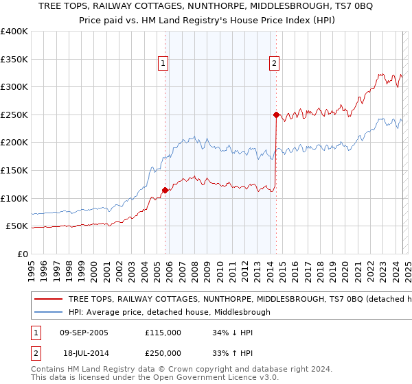 TREE TOPS, RAILWAY COTTAGES, NUNTHORPE, MIDDLESBROUGH, TS7 0BQ: Price paid vs HM Land Registry's House Price Index