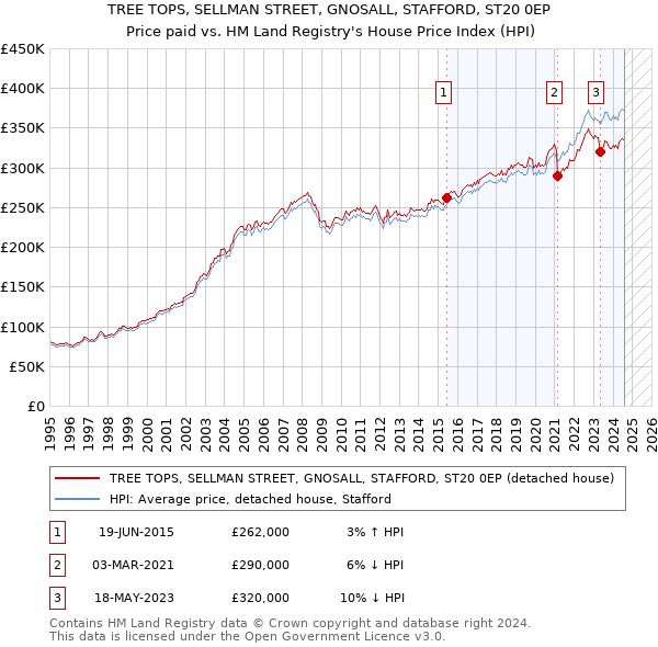 TREE TOPS, SELLMAN STREET, GNOSALL, STAFFORD, ST20 0EP: Price paid vs HM Land Registry's House Price Index