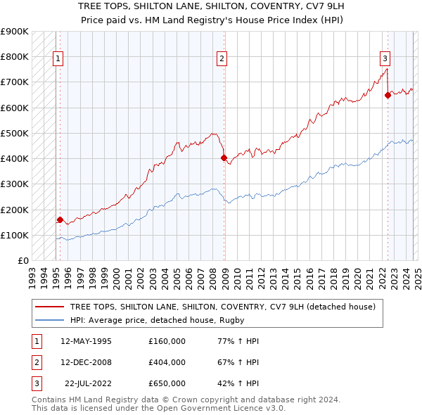 TREE TOPS, SHILTON LANE, SHILTON, COVENTRY, CV7 9LH: Price paid vs HM Land Registry's House Price Index