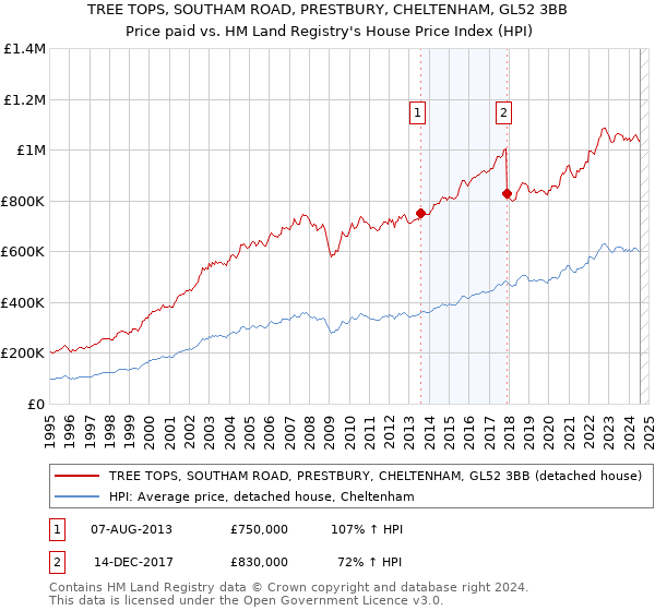 TREE TOPS, SOUTHAM ROAD, PRESTBURY, CHELTENHAM, GL52 3BB: Price paid vs HM Land Registry's House Price Index