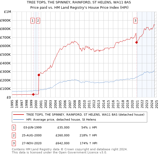 TREE TOPS, THE SPINNEY, RAINFORD, ST HELENS, WA11 8AS: Price paid vs HM Land Registry's House Price Index