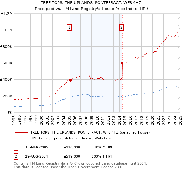 TREE TOPS, THE UPLANDS, PONTEFRACT, WF8 4HZ: Price paid vs HM Land Registry's House Price Index