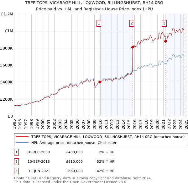 TREE TOPS, VICARAGE HILL, LOXWOOD, BILLINGSHURST, RH14 0RG: Price paid vs HM Land Registry's House Price Index