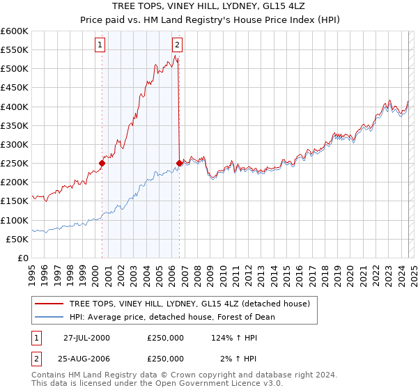 TREE TOPS, VINEY HILL, LYDNEY, GL15 4LZ: Price paid vs HM Land Registry's House Price Index