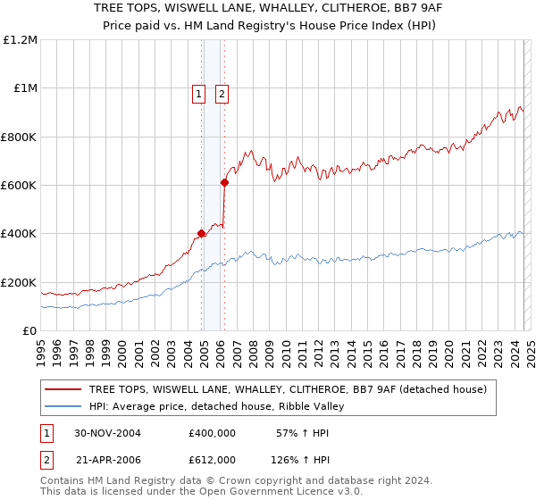 TREE TOPS, WISWELL LANE, WHALLEY, CLITHEROE, BB7 9AF: Price paid vs HM Land Registry's House Price Index