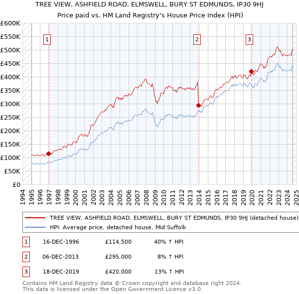 TREE VIEW, ASHFIELD ROAD, ELMSWELL, BURY ST EDMUNDS, IP30 9HJ: Price paid vs HM Land Registry's House Price Index