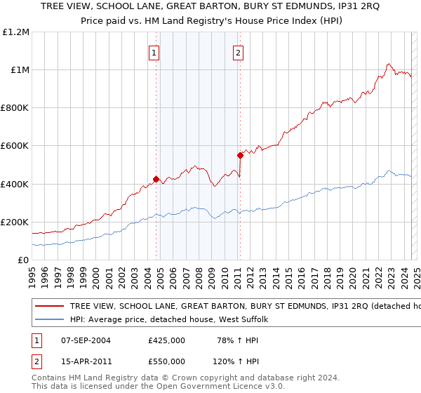 TREE VIEW, SCHOOL LANE, GREAT BARTON, BURY ST EDMUNDS, IP31 2RQ: Price paid vs HM Land Registry's House Price Index