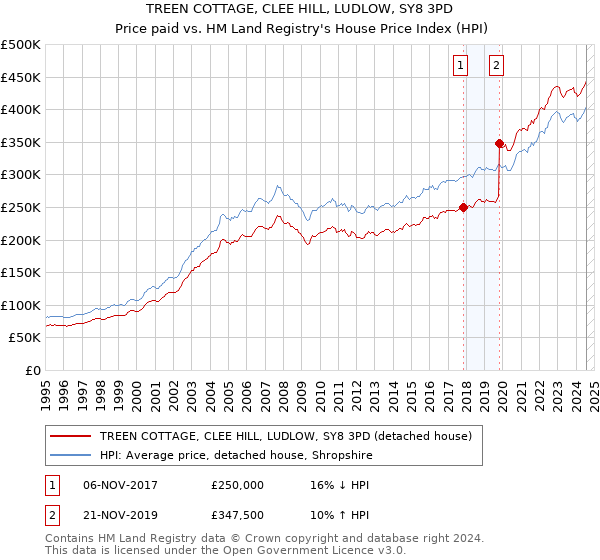 TREEN COTTAGE, CLEE HILL, LUDLOW, SY8 3PD: Price paid vs HM Land Registry's House Price Index