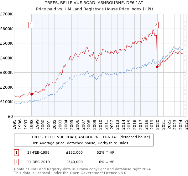 TREES, BELLE VUE ROAD, ASHBOURNE, DE6 1AT: Price paid vs HM Land Registry's House Price Index