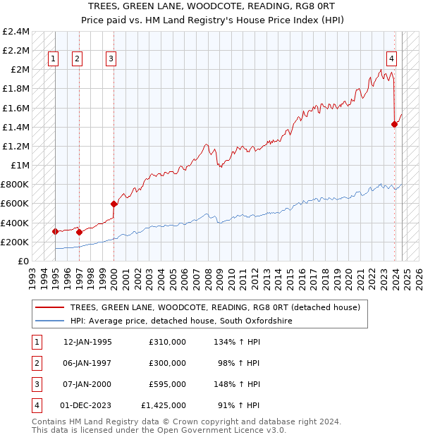 TREES, GREEN LANE, WOODCOTE, READING, RG8 0RT: Price paid vs HM Land Registry's House Price Index