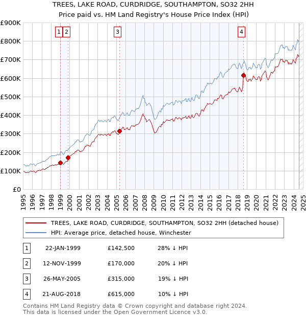 TREES, LAKE ROAD, CURDRIDGE, SOUTHAMPTON, SO32 2HH: Price paid vs HM Land Registry's House Price Index