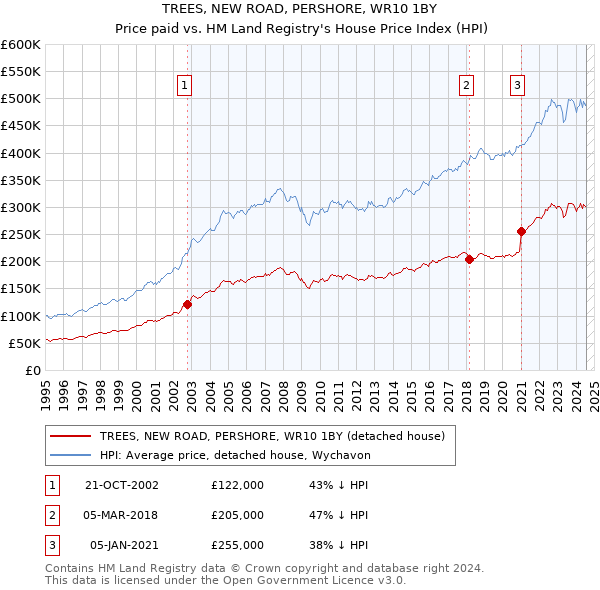 TREES, NEW ROAD, PERSHORE, WR10 1BY: Price paid vs HM Land Registry's House Price Index