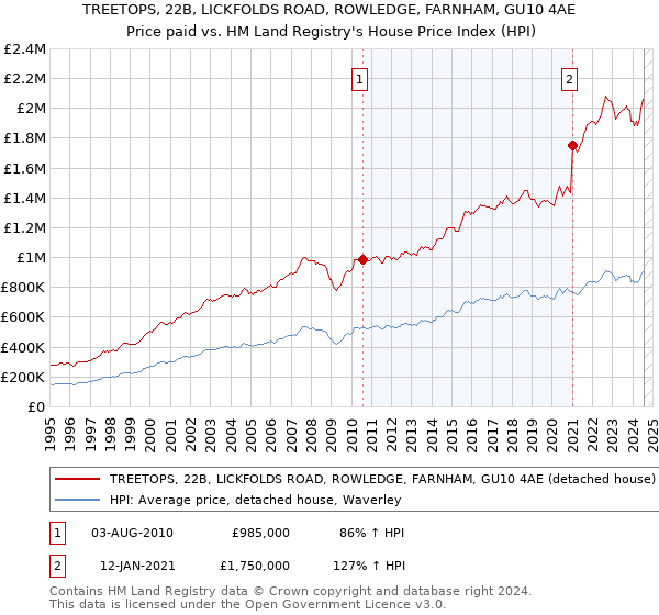 TREETOPS, 22B, LICKFOLDS ROAD, ROWLEDGE, FARNHAM, GU10 4AE: Price paid vs HM Land Registry's House Price Index