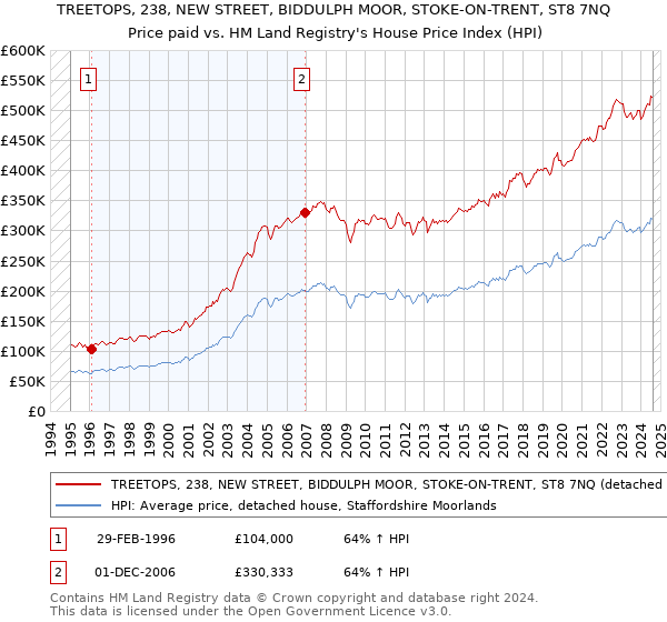 TREETOPS, 238, NEW STREET, BIDDULPH MOOR, STOKE-ON-TRENT, ST8 7NQ: Price paid vs HM Land Registry's House Price Index