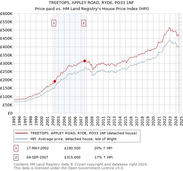 TREETOPS, APPLEY ROAD, RYDE, PO33 1NF: Price paid vs HM Land Registry's House Price Index