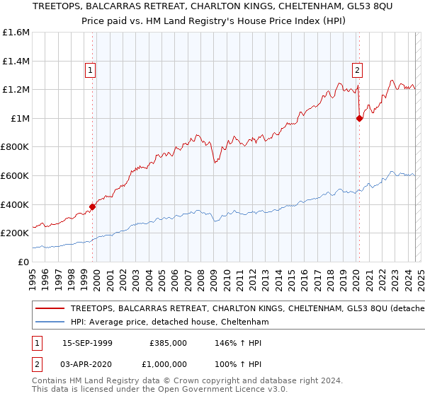 TREETOPS, BALCARRAS RETREAT, CHARLTON KINGS, CHELTENHAM, GL53 8QU: Price paid vs HM Land Registry's House Price Index