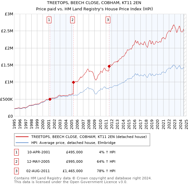 TREETOPS, BEECH CLOSE, COBHAM, KT11 2EN: Price paid vs HM Land Registry's House Price Index