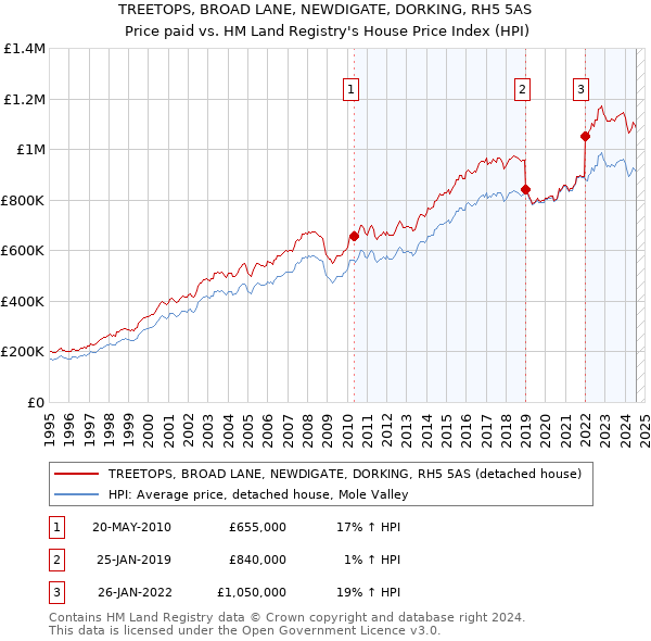 TREETOPS, BROAD LANE, NEWDIGATE, DORKING, RH5 5AS: Price paid vs HM Land Registry's House Price Index