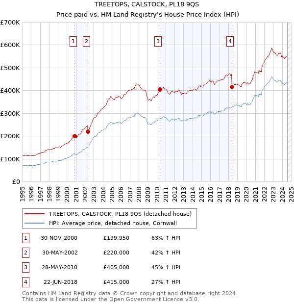 TREETOPS, CALSTOCK, PL18 9QS: Price paid vs HM Land Registry's House Price Index