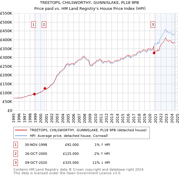 TREETOPS, CHILSWORTHY, GUNNISLAKE, PL18 9PB: Price paid vs HM Land Registry's House Price Index