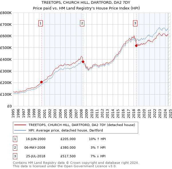 TREETOPS, CHURCH HILL, DARTFORD, DA2 7DY: Price paid vs HM Land Registry's House Price Index