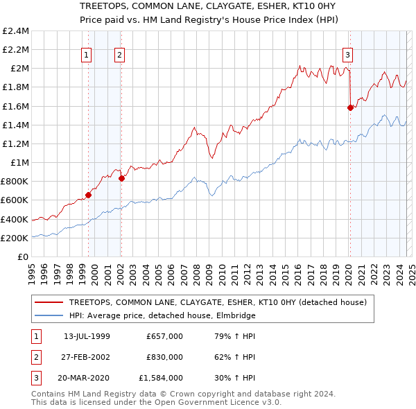 TREETOPS, COMMON LANE, CLAYGATE, ESHER, KT10 0HY: Price paid vs HM Land Registry's House Price Index