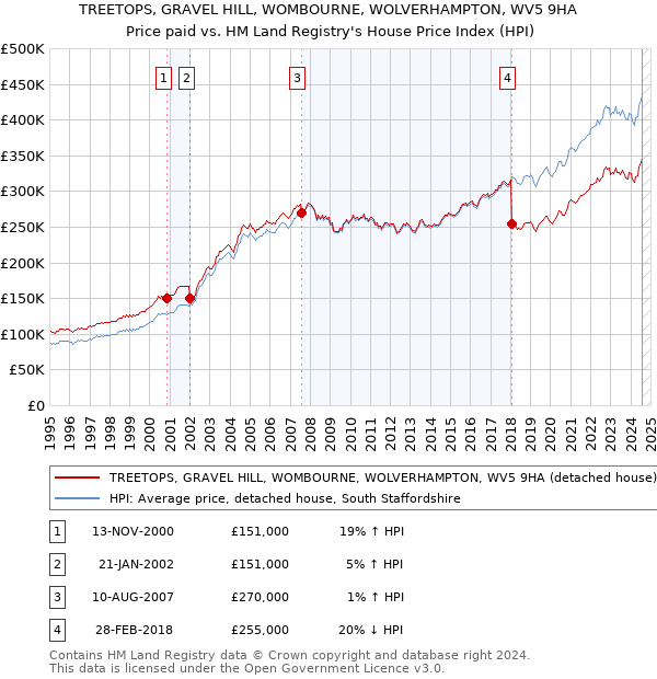 TREETOPS, GRAVEL HILL, WOMBOURNE, WOLVERHAMPTON, WV5 9HA: Price paid vs HM Land Registry's House Price Index