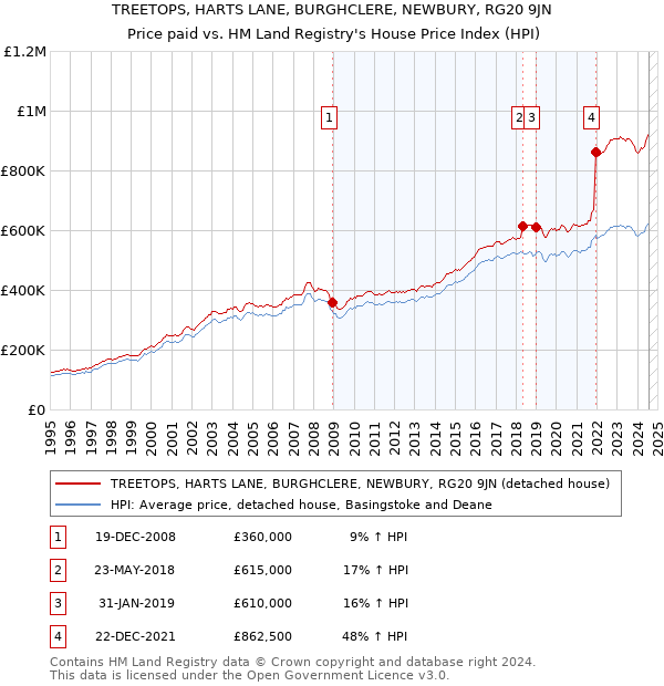 TREETOPS, HARTS LANE, BURGHCLERE, NEWBURY, RG20 9JN: Price paid vs HM Land Registry's House Price Index