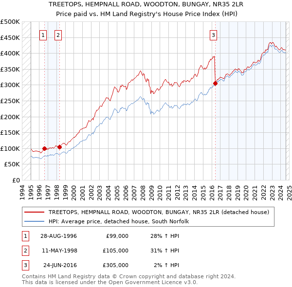 TREETOPS, HEMPNALL ROAD, WOODTON, BUNGAY, NR35 2LR: Price paid vs HM Land Registry's House Price Index