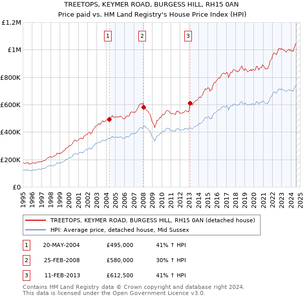 TREETOPS, KEYMER ROAD, BURGESS HILL, RH15 0AN: Price paid vs HM Land Registry's House Price Index