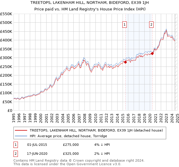 TREETOPS, LAKENHAM HILL, NORTHAM, BIDEFORD, EX39 1JH: Price paid vs HM Land Registry's House Price Index