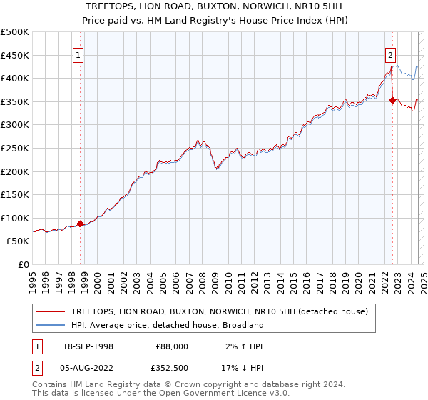 TREETOPS, LION ROAD, BUXTON, NORWICH, NR10 5HH: Price paid vs HM Land Registry's House Price Index