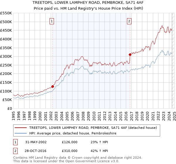 TREETOPS, LOWER LAMPHEY ROAD, PEMBROKE, SA71 4AF: Price paid vs HM Land Registry's House Price Index