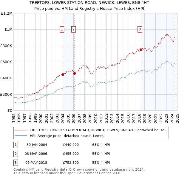 TREETOPS, LOWER STATION ROAD, NEWICK, LEWES, BN8 4HT: Price paid vs HM Land Registry's House Price Index