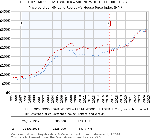 TREETOPS, MOSS ROAD, WROCKWARDINE WOOD, TELFORD, TF2 7BJ: Price paid vs HM Land Registry's House Price Index