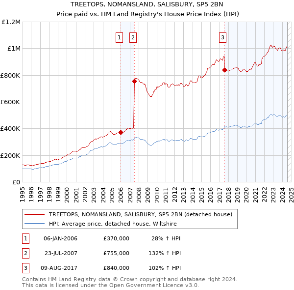 TREETOPS, NOMANSLAND, SALISBURY, SP5 2BN: Price paid vs HM Land Registry's House Price Index