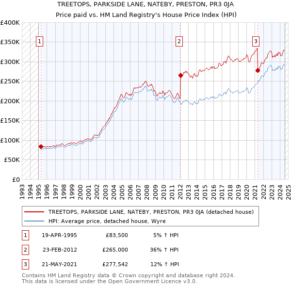 TREETOPS, PARKSIDE LANE, NATEBY, PRESTON, PR3 0JA: Price paid vs HM Land Registry's House Price Index