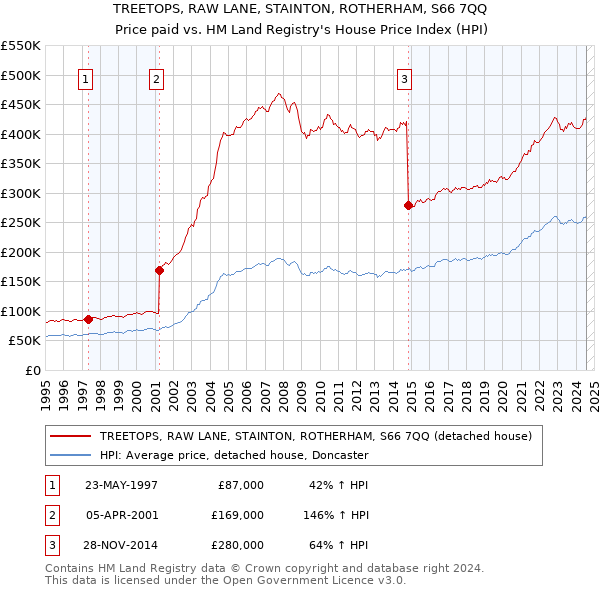 TREETOPS, RAW LANE, STAINTON, ROTHERHAM, S66 7QQ: Price paid vs HM Land Registry's House Price Index