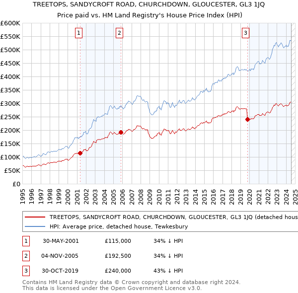 TREETOPS, SANDYCROFT ROAD, CHURCHDOWN, GLOUCESTER, GL3 1JQ: Price paid vs HM Land Registry's House Price Index