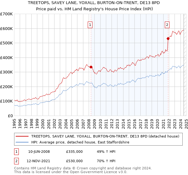 TREETOPS, SAVEY LANE, YOXALL, BURTON-ON-TRENT, DE13 8PD: Price paid vs HM Land Registry's House Price Index