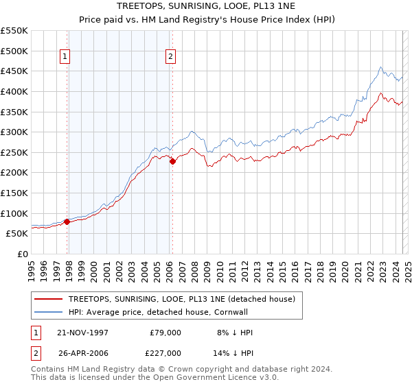 TREETOPS, SUNRISING, LOOE, PL13 1NE: Price paid vs HM Land Registry's House Price Index